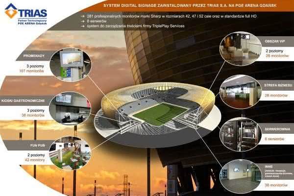 TRIAS zainstalował system Digital Signage na stadionie PGE ARENA Gdańsk 