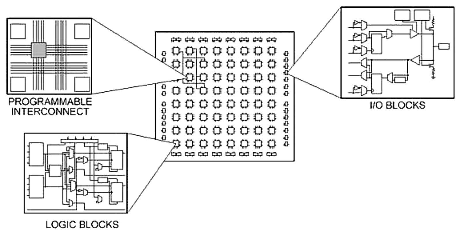 Fpga verilog. Логический блок плис. Программируемая пользователем вентильная матрица. Технология FPGA общая схема. FPGA проектирование логическими элементами.