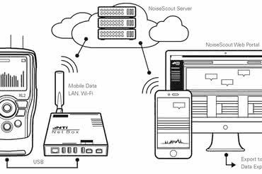 NTi Audio NoiseScout – narzędzie do monitorowania hałasu 