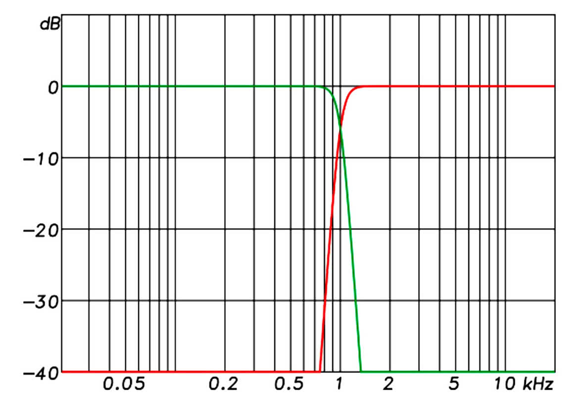 Projektowanie filtrów FIR - korekcja charakterystyki fazowej i amplitudowej za pomocą FIR-ów