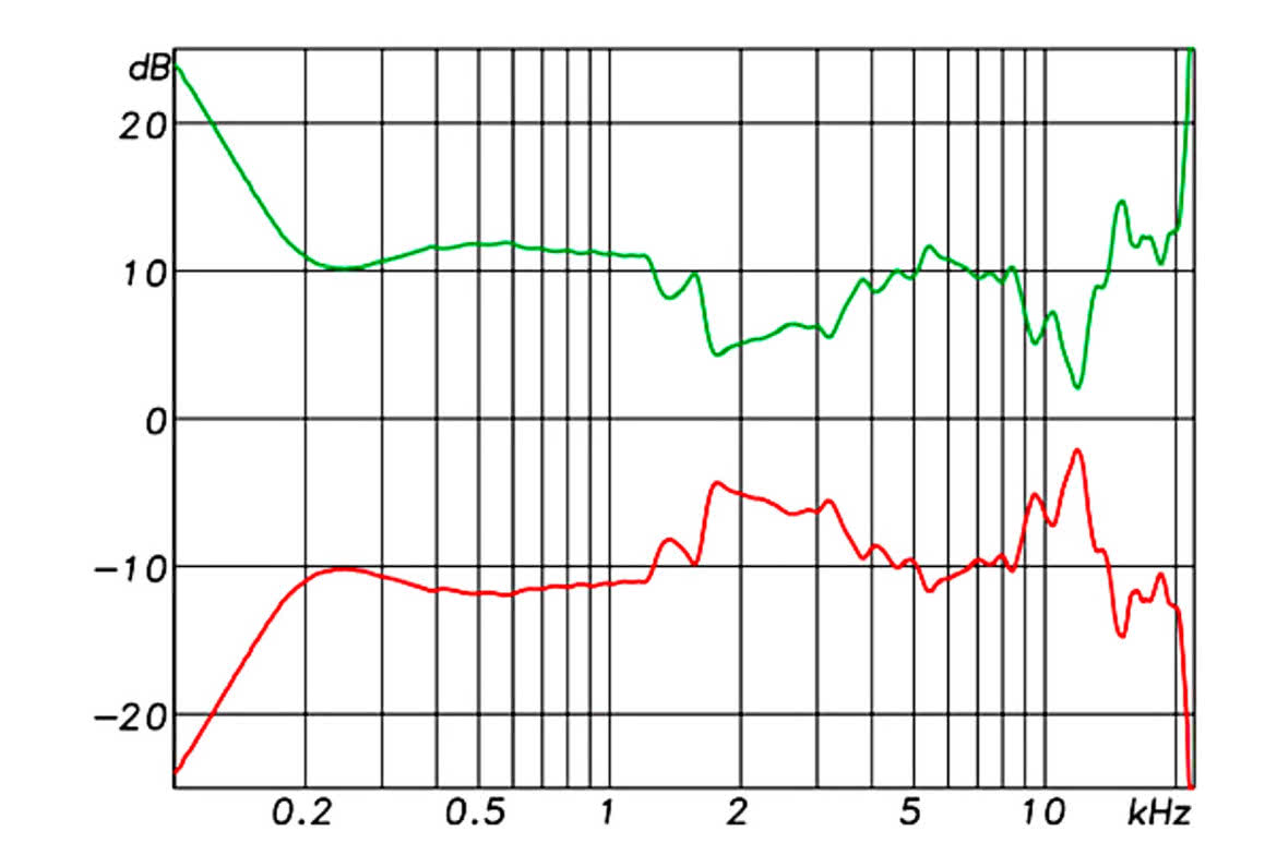 Projektowanie filtrów FIR - korekcja charakterystyki fazowej i amplitudowej za pomocą FIR-ów